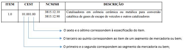 Estrutura do código CEST estrutura-do-cest