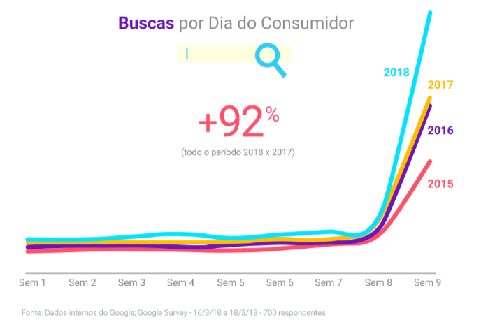 dados dia do consumidor