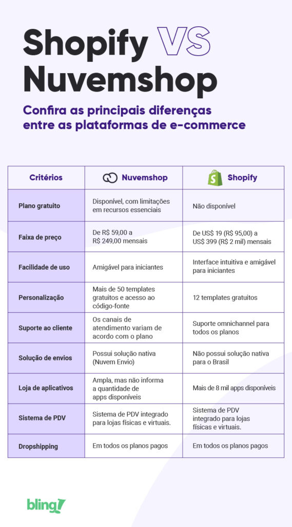 Nuvemshop vs Shopify Nuvemshop vs Shopify
