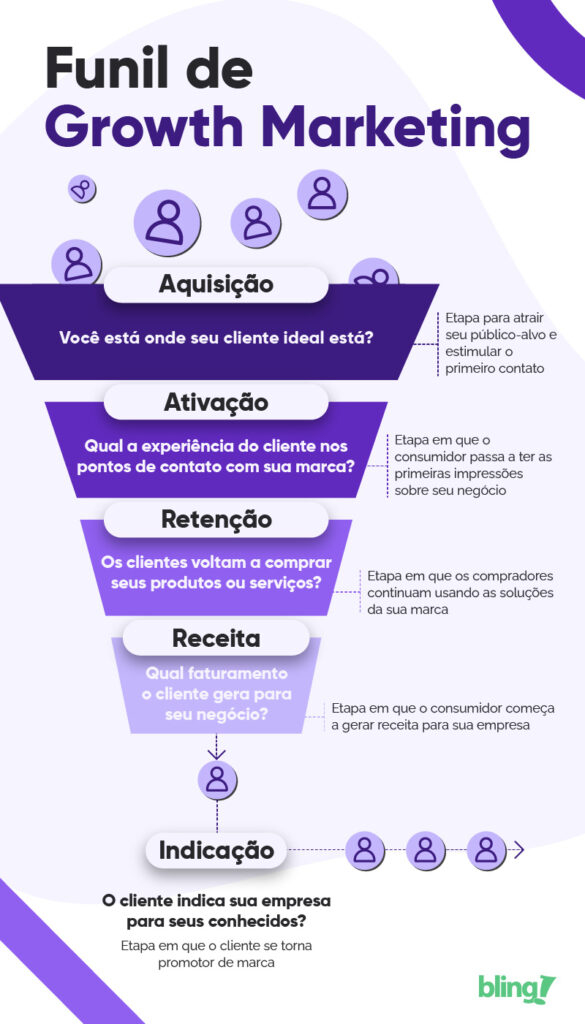 funil de growth marketing funil de growth marketing