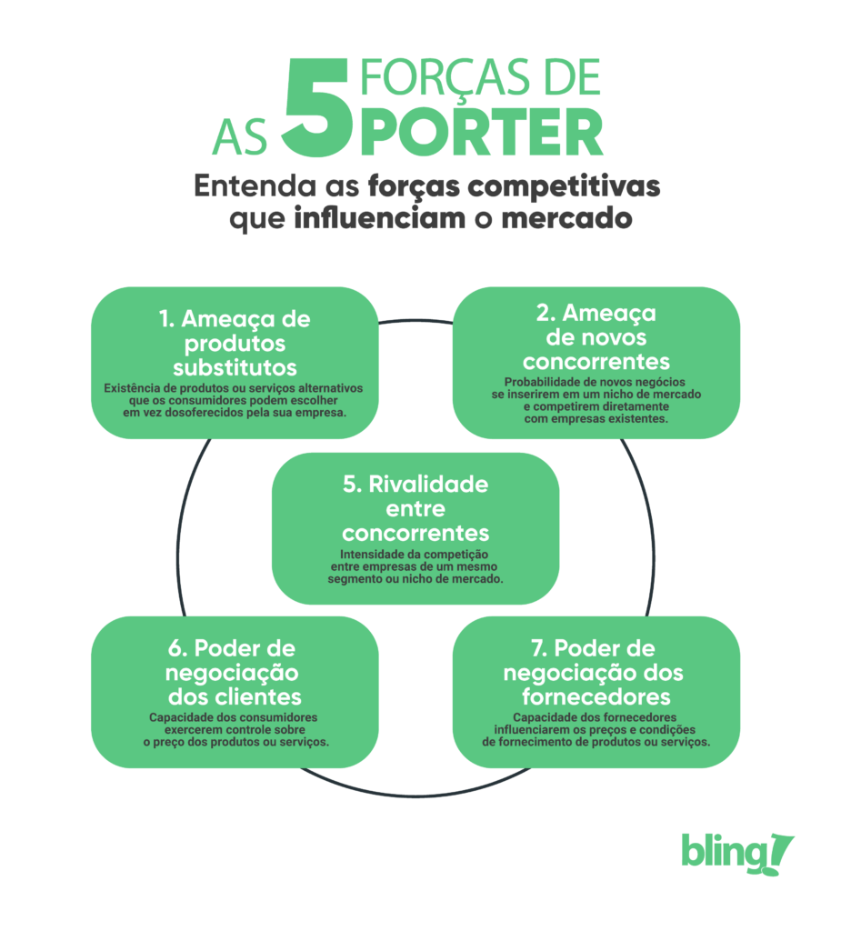 5 forças porter