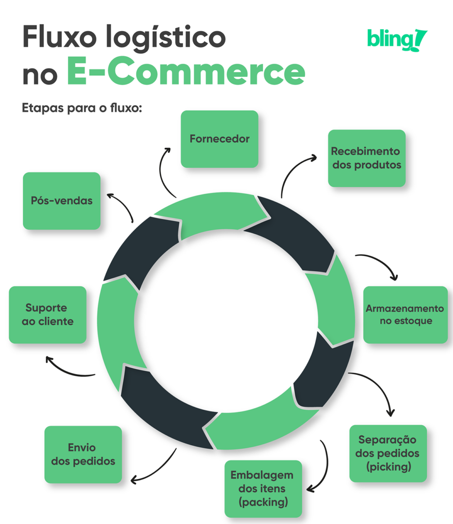 etapas do fluxo logístico no e-commerce etapas do fluxo logístico no e-commerce
