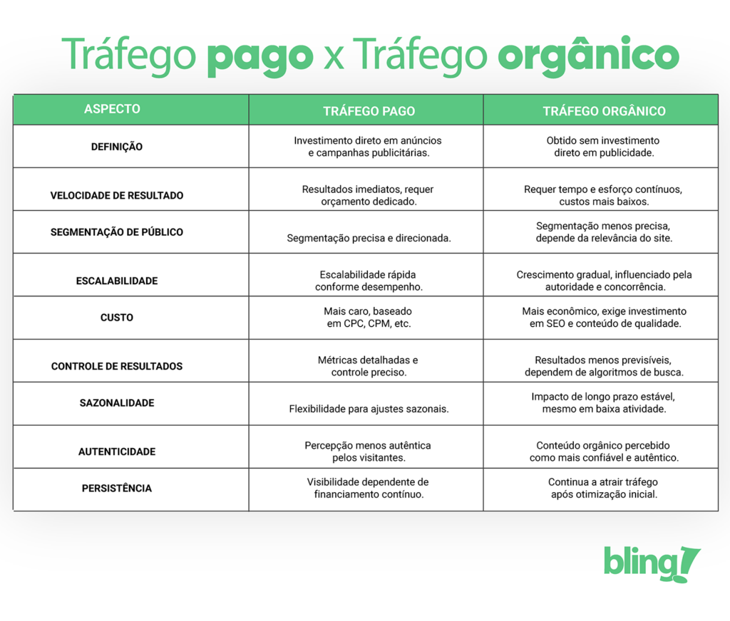 tráfego pago vs orgânico tráfego pago vs orgânico