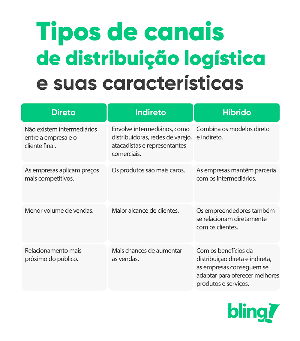 canais de distribuição logística canais de distribuição logística