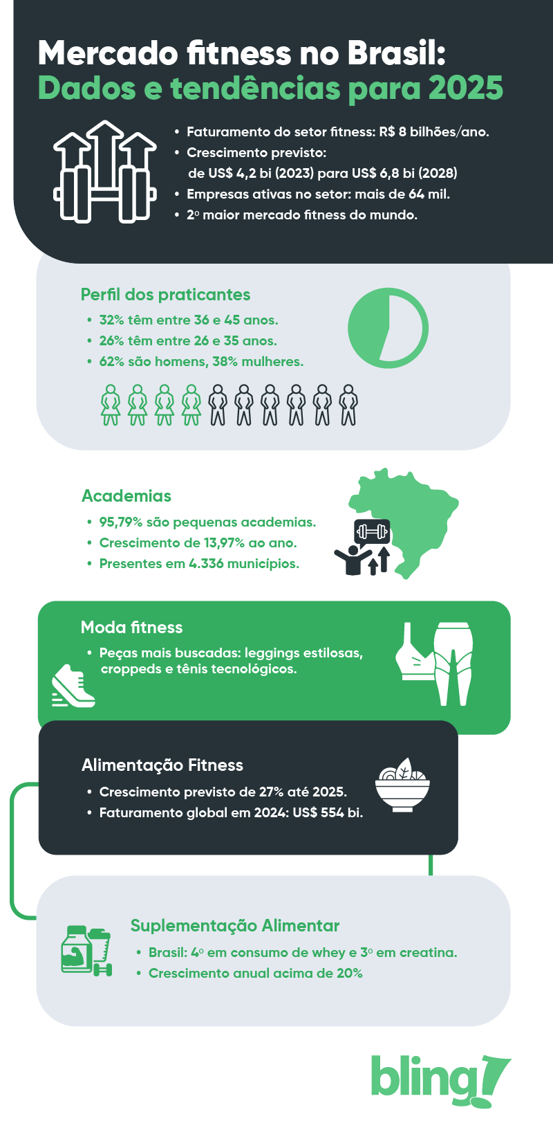 mercado fitness no Brasil - tendências 2025