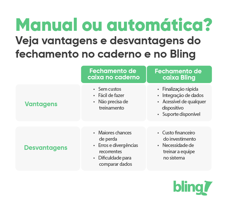 Fechamento de caixa no caderno e no Bling - Vantagens e desvantagens