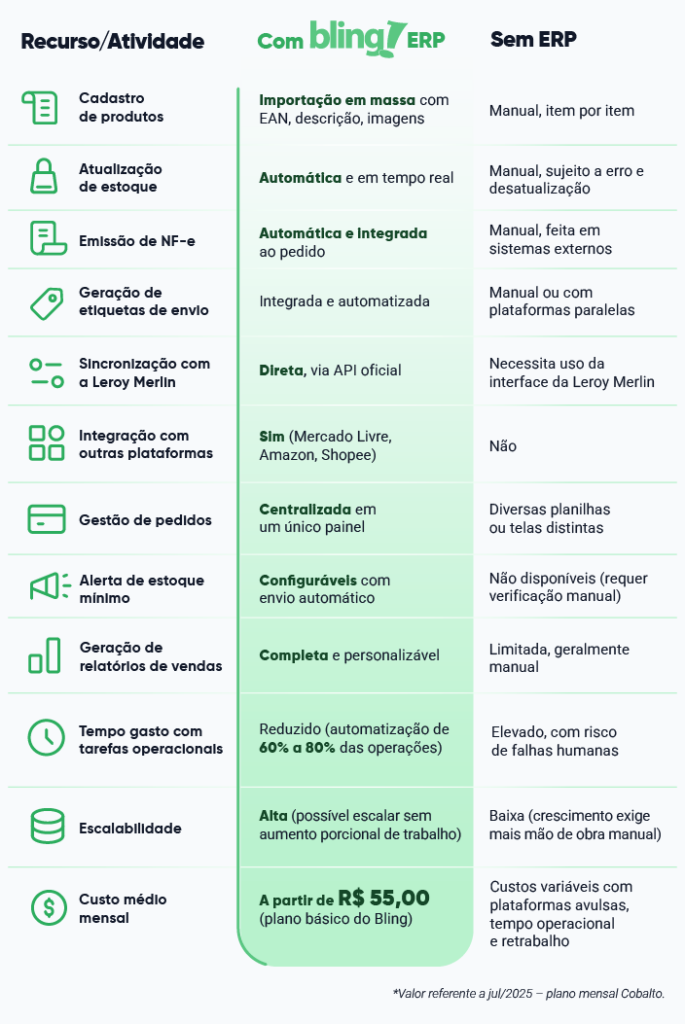 Controle de vendas e estoque com ERP Bling x Sem ERP